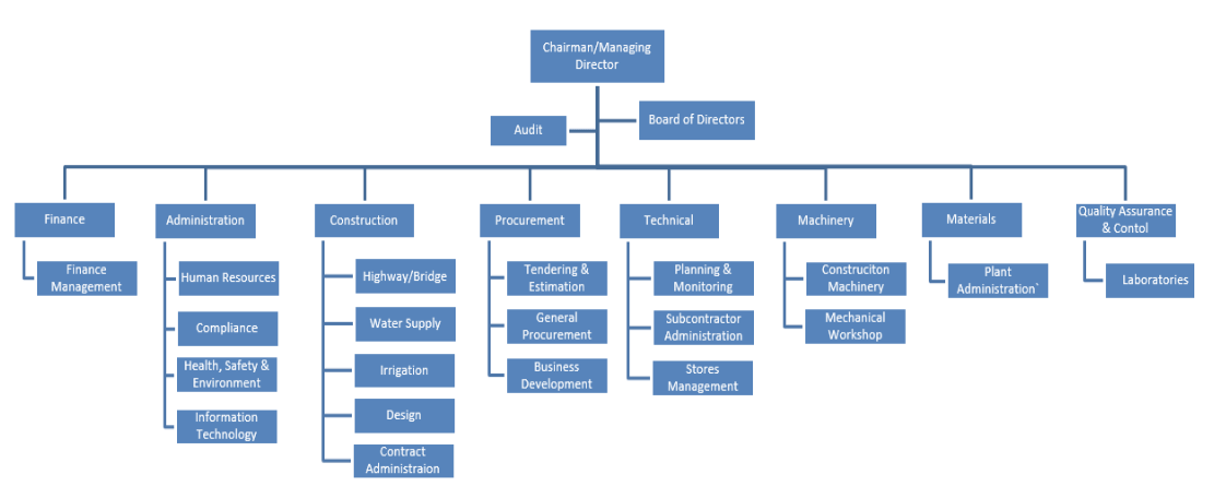 Team & Org. Structure - KDAW Construction